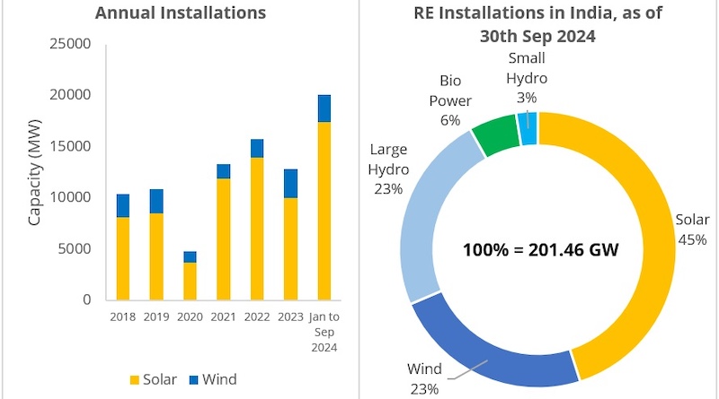 India Solar Power Installations Growing 106% in 2024