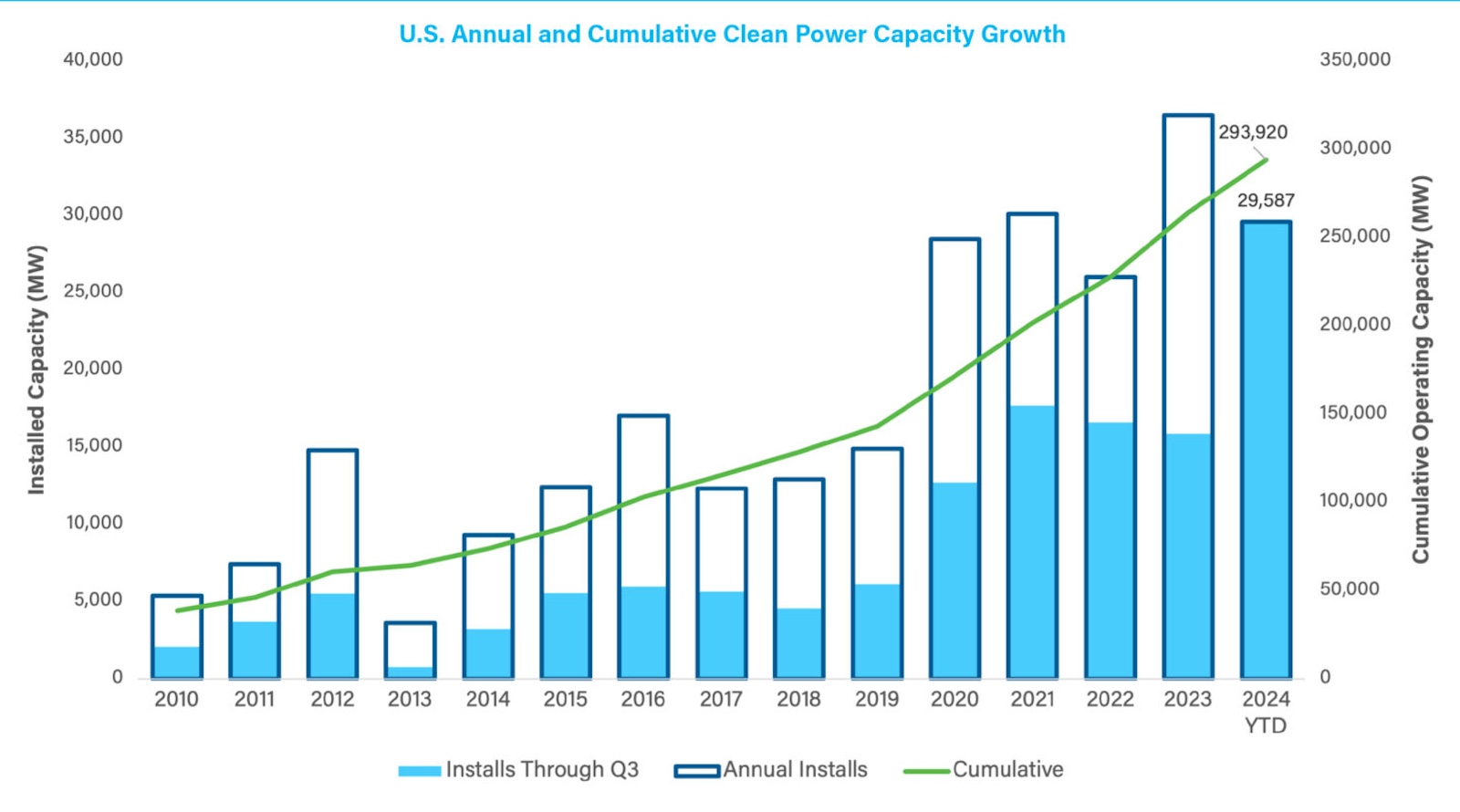 Clean Power Capacity Installations Up 86% In 2024 In USA