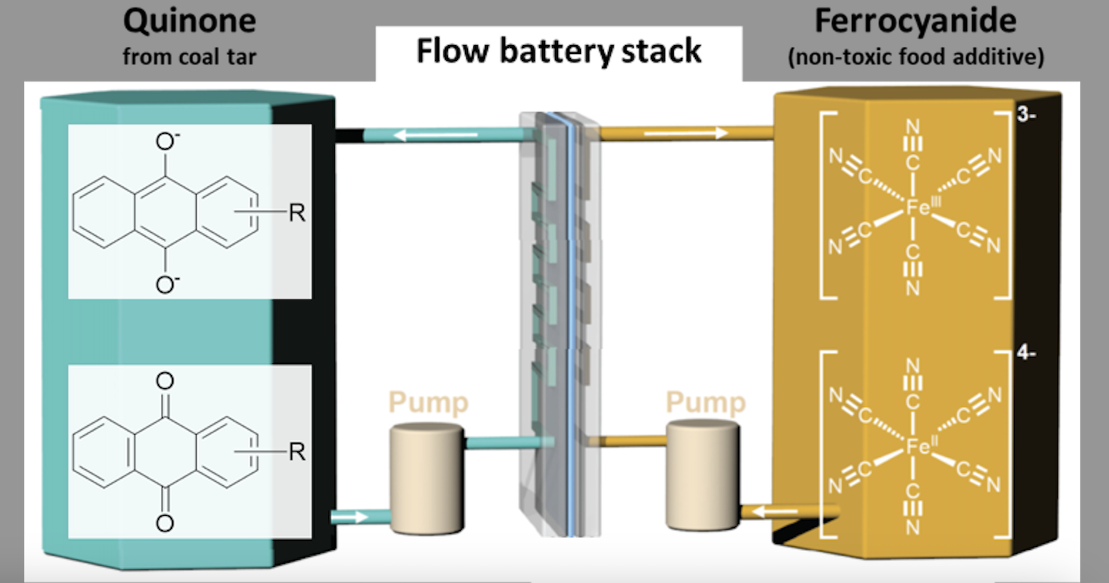 New Circulate Battery To Take Up Housekeeping In Outdated Oil Tanks